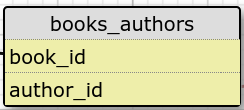 books_authors table
