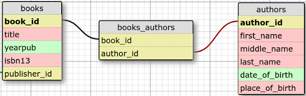 books authors and join table