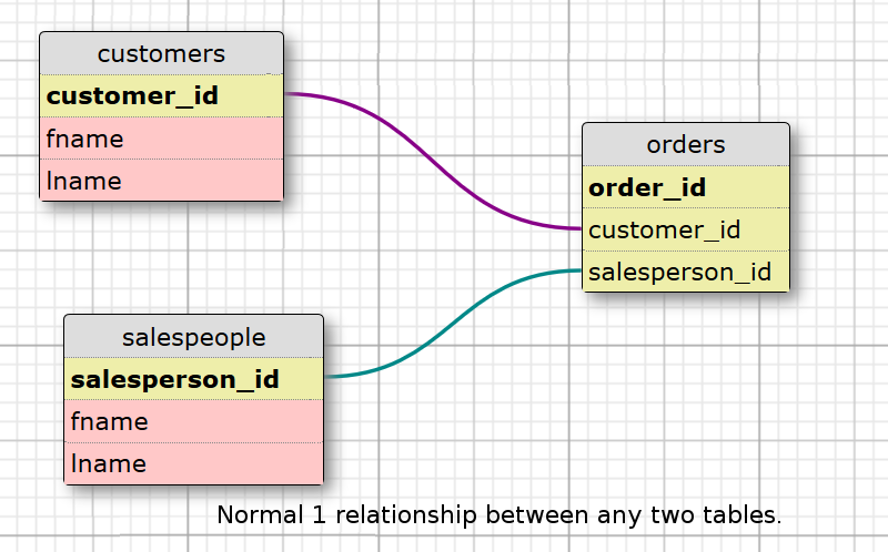 regular 1 relationship between two tables