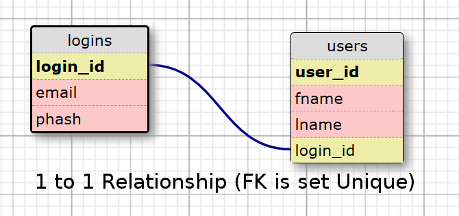 Schema for 1 to 1 relationship