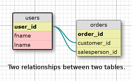 2 one to many relationships between 2 tables