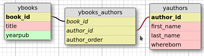 ybooks ERD - 3 tables